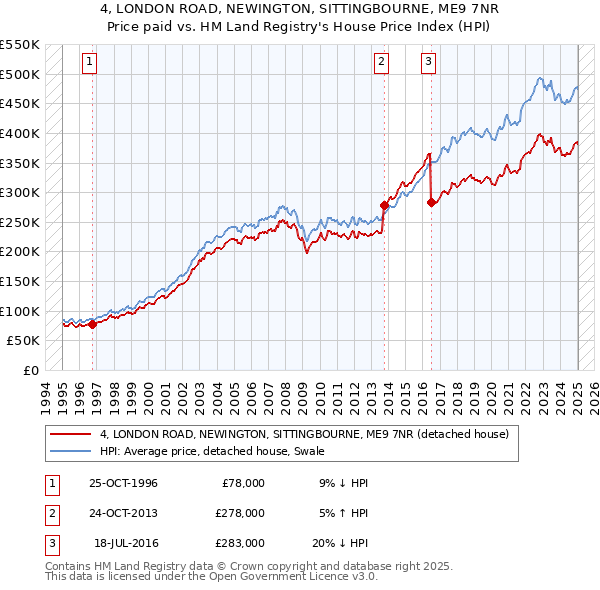 4, LONDON ROAD, NEWINGTON, SITTINGBOURNE, ME9 7NR: Price paid vs HM Land Registry's House Price Index