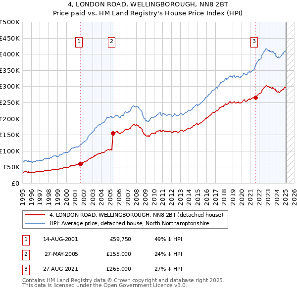 4, LONDON ROAD, WELLINGBOROUGH, NN8 2BT: Price paid vs HM Land Registry's House Price Index