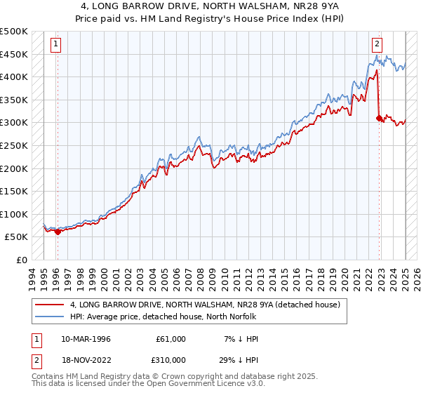 4, LONG BARROW DRIVE, NORTH WALSHAM, NR28 9YA: Price paid vs HM Land Registry's House Price Index