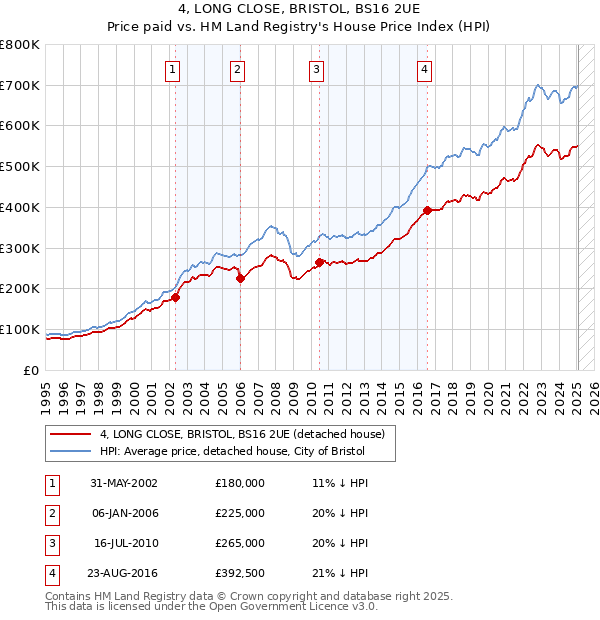 4, LONG CLOSE, BRISTOL, BS16 2UE: Price paid vs HM Land Registry's House Price Index