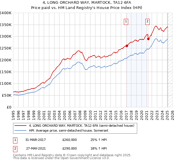 4, LONG ORCHARD WAY, MARTOCK, TA12 6FA: Price paid vs HM Land Registry's House Price Index