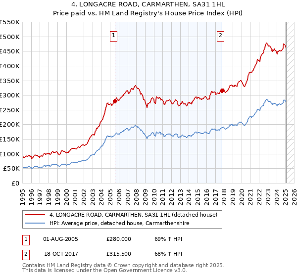 4, LONGACRE ROAD, CARMARTHEN, SA31 1HL: Price paid vs HM Land Registry's House Price Index