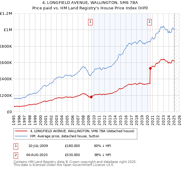 4, LONGFIELD AVENUE, WALLINGTON, SM6 7BA: Price paid vs HM Land Registry's House Price Index