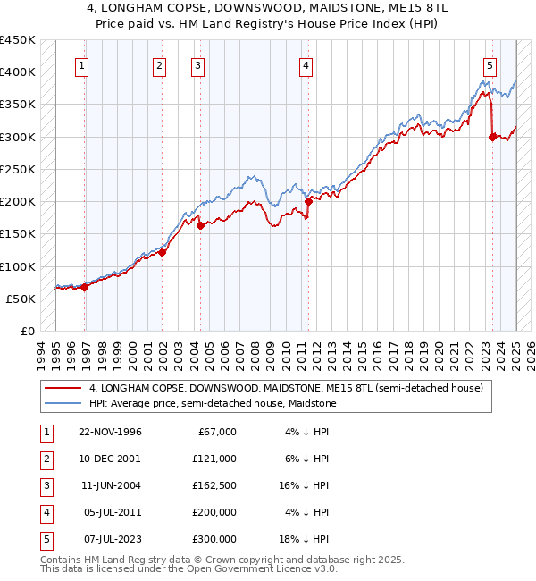 4, LONGHAM COPSE, DOWNSWOOD, MAIDSTONE, ME15 8TL: Price paid vs HM Land Registry's House Price Index