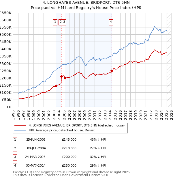 4, LONGHAYES AVENUE, BRIDPORT, DT6 5HN: Price paid vs HM Land Registry's House Price Index