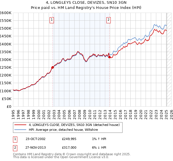 4, LONGLEYS CLOSE, DEVIZES, SN10 3GN: Price paid vs HM Land Registry's House Price Index