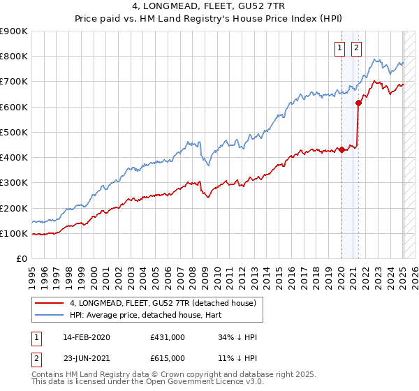 4, LONGMEAD, FLEET, GU52 7TR: Price paid vs HM Land Registry's House Price Index