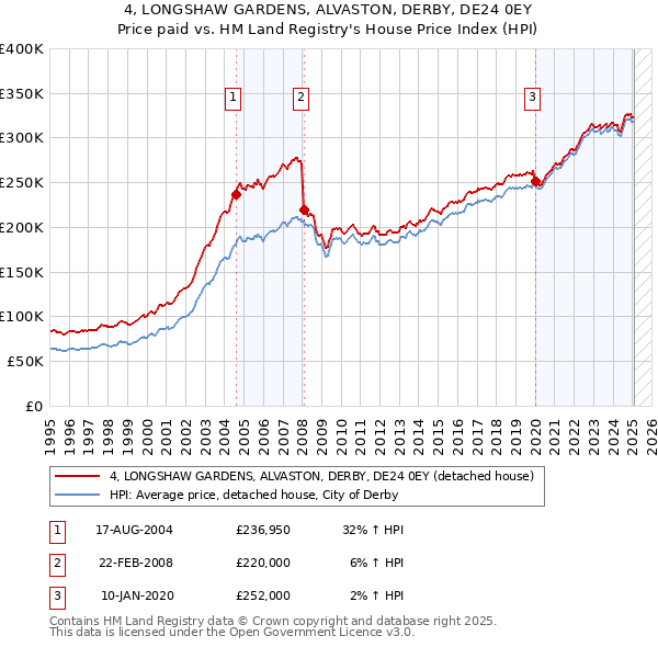 4, LONGSHAW GARDENS, ALVASTON, DERBY, DE24 0EY: Price paid vs HM Land Registry's House Price Index