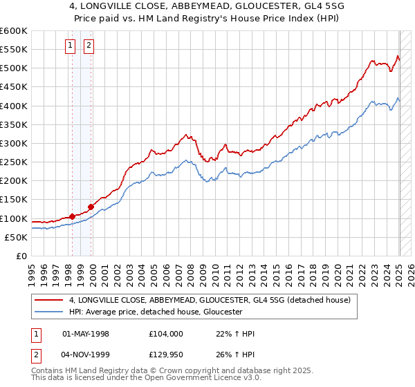 4, LONGVILLE CLOSE, ABBEYMEAD, GLOUCESTER, GL4 5SG: Price paid vs HM Land Registry's House Price Index
