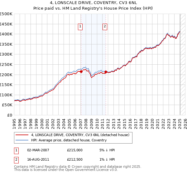 4, LONSCALE DRIVE, COVENTRY, CV3 6NL: Price paid vs HM Land Registry's House Price Index