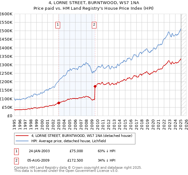 4, LORNE STREET, BURNTWOOD, WS7 1NA: Price paid vs HM Land Registry's House Price Index