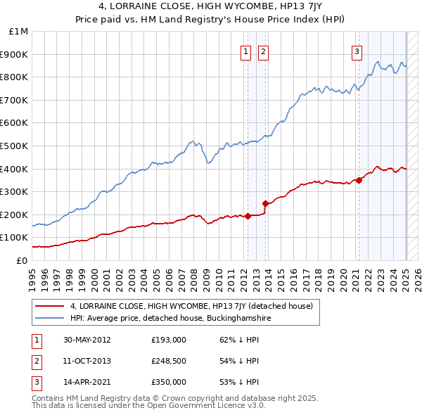 4, LORRAINE CLOSE, HIGH WYCOMBE, HP13 7JY: Price paid vs HM Land Registry's House Price Index