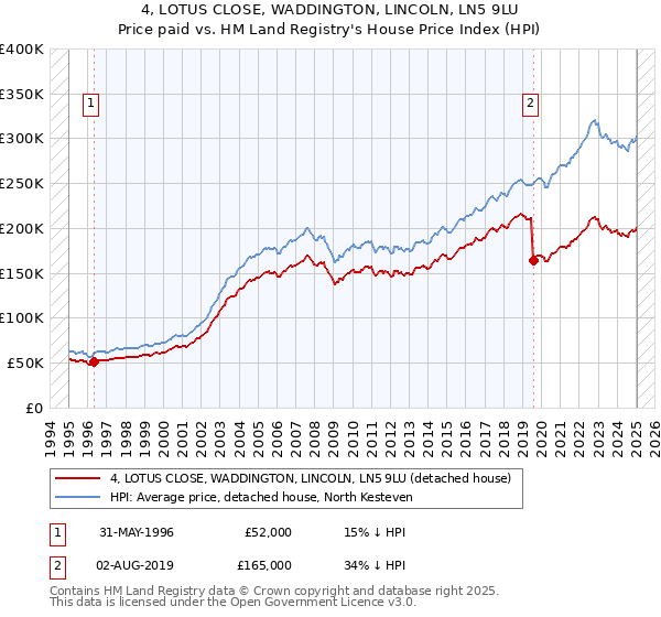 4, LOTUS CLOSE, WADDINGTON, LINCOLN, LN5 9LU: Price paid vs HM Land Registry's House Price Index