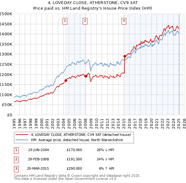 4, LOVEDAY CLOSE, ATHERSTONE, CV9 3AT: Price paid vs HM Land Registry's House Price Index