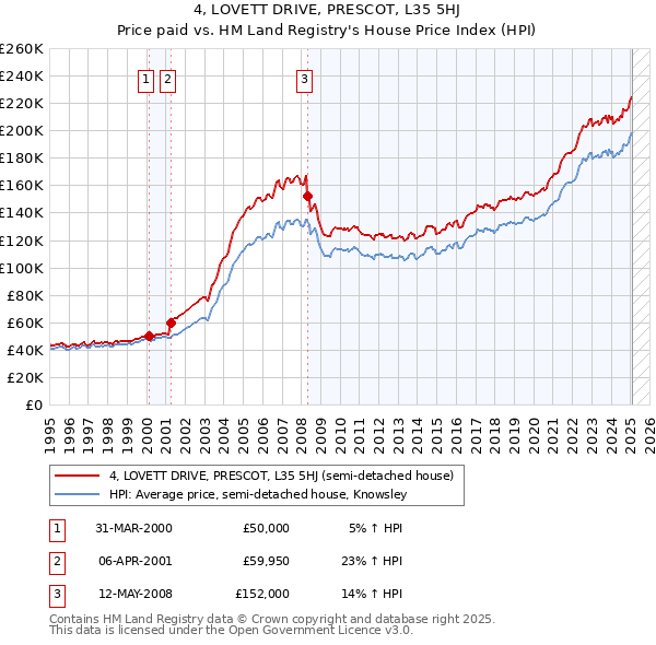 4, LOVETT DRIVE, PRESCOT, L35 5HJ: Price paid vs HM Land Registry's House Price Index