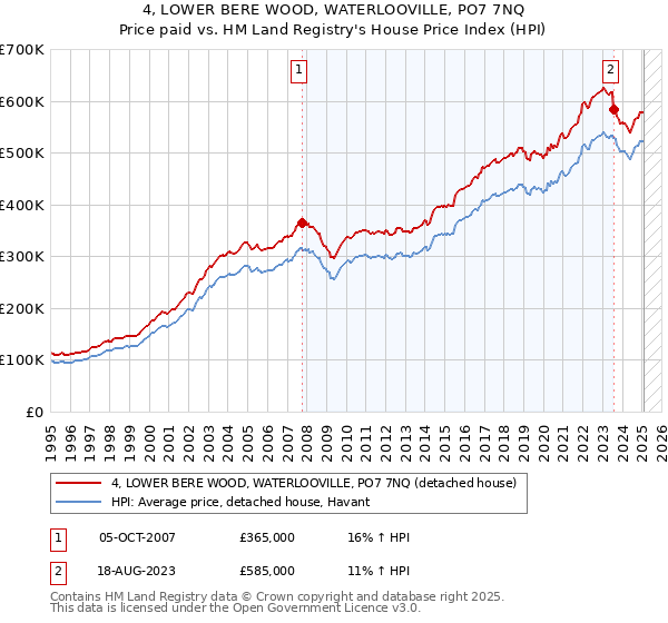 4, LOWER BERE WOOD, WATERLOOVILLE, PO7 7NQ: Price paid vs HM Land Registry's House Price Index