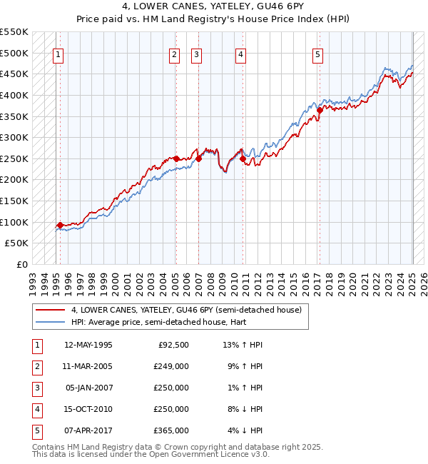 4, LOWER CANES, YATELEY, GU46 6PY: Price paid vs HM Land Registry's House Price Index