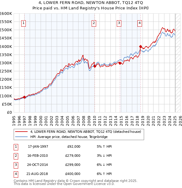 4, LOWER FERN ROAD, NEWTON ABBOT, TQ12 4TQ: Price paid vs HM Land Registry's House Price Index