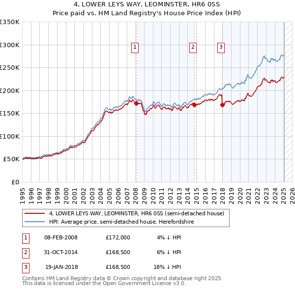 4, LOWER LEYS WAY, LEOMINSTER, HR6 0SS: Price paid vs HM Land Registry's House Price Index