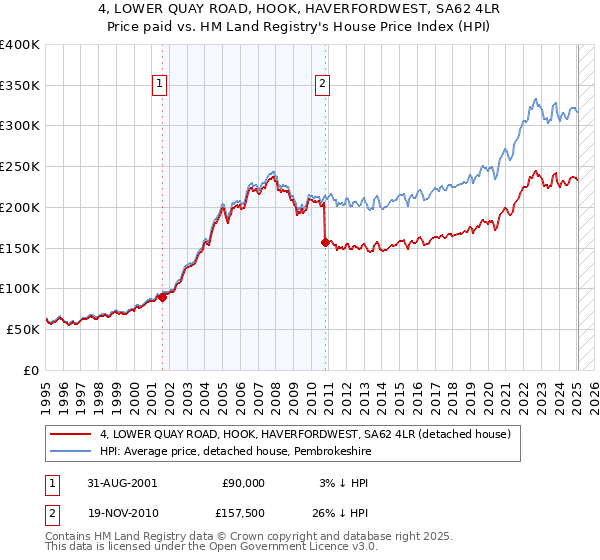 4, LOWER QUAY ROAD, HOOK, HAVERFORDWEST, SA62 4LR: Price paid vs HM Land Registry's House Price Index