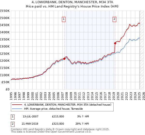 4, LOWERBANK, DENTON, MANCHESTER, M34 3TA: Price paid vs HM Land Registry's House Price Index