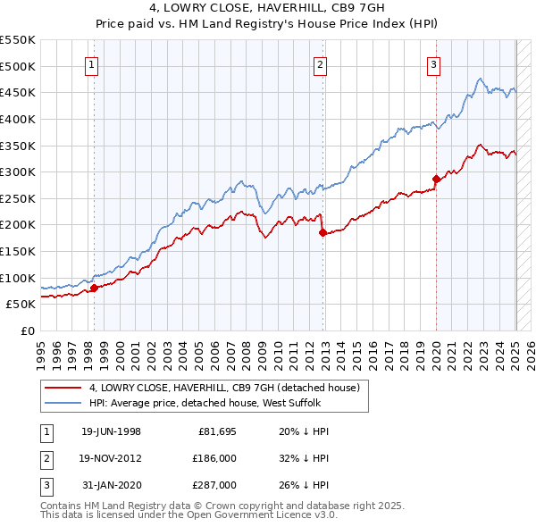 4, LOWRY CLOSE, HAVERHILL, CB9 7GH: Price paid vs HM Land Registry's House Price Index