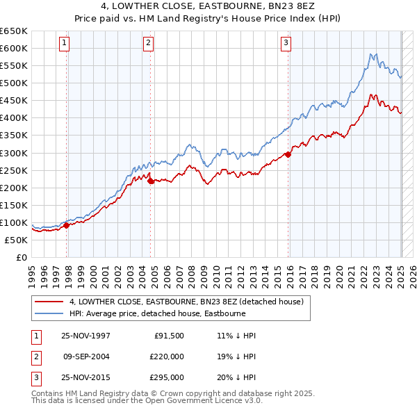 4, LOWTHER CLOSE, EASTBOURNE, BN23 8EZ: Price paid vs HM Land Registry's House Price Index
