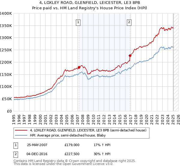 4, LOXLEY ROAD, GLENFIELD, LEICESTER, LE3 8PB: Price paid vs HM Land Registry's House Price Index