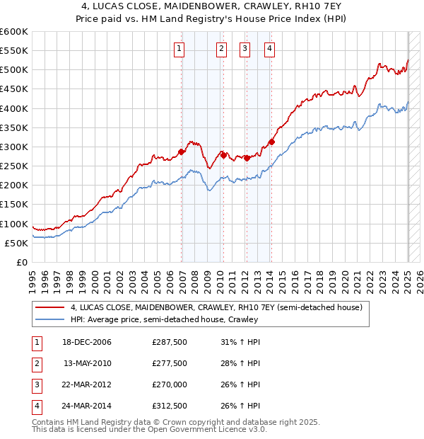 4, LUCAS CLOSE, MAIDENBOWER, CRAWLEY, RH10 7EY: Price paid vs HM Land Registry's House Price Index
