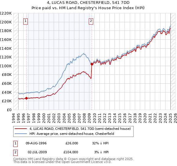 4, LUCAS ROAD, CHESTERFIELD, S41 7DD: Price paid vs HM Land Registry's House Price Index