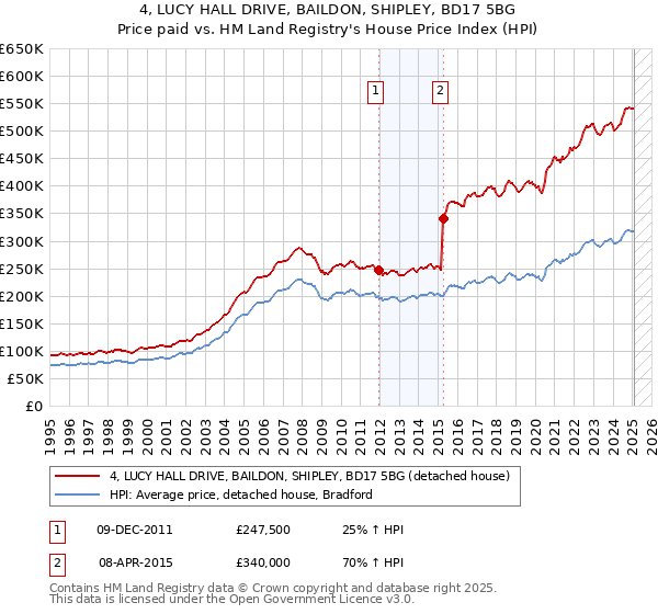 4, LUCY HALL DRIVE, BAILDON, SHIPLEY, BD17 5BG: Price paid vs HM Land Registry's House Price Index