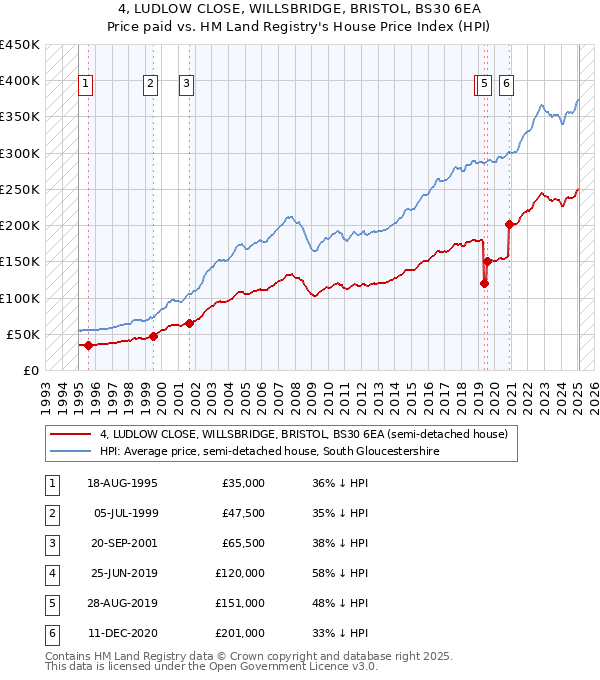 4, LUDLOW CLOSE, WILLSBRIDGE, BRISTOL, BS30 6EA: Price paid vs HM Land Registry's House Price Index