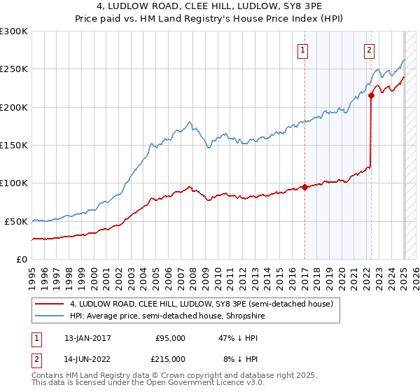 4, LUDLOW ROAD, CLEE HILL, LUDLOW, SY8 3PE: Price paid vs HM Land Registry's House Price Index