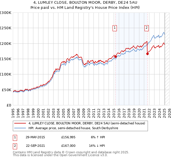4, LUMLEY CLOSE, BOULTON MOOR, DERBY, DE24 5AU: Price paid vs HM Land Registry's House Price Index