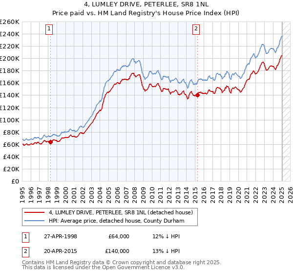 4, LUMLEY DRIVE, PETERLEE, SR8 1NL: Price paid vs HM Land Registry's House Price Index