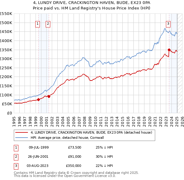 4, LUNDY DRIVE, CRACKINGTON HAVEN, BUDE, EX23 0PA: Price paid vs HM Land Registry's House Price Index