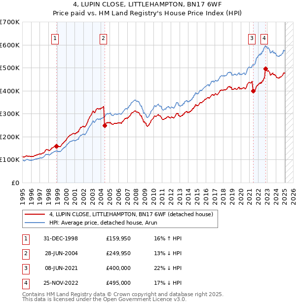 4, LUPIN CLOSE, LITTLEHAMPTON, BN17 6WF: Price paid vs HM Land Registry's House Price Index
