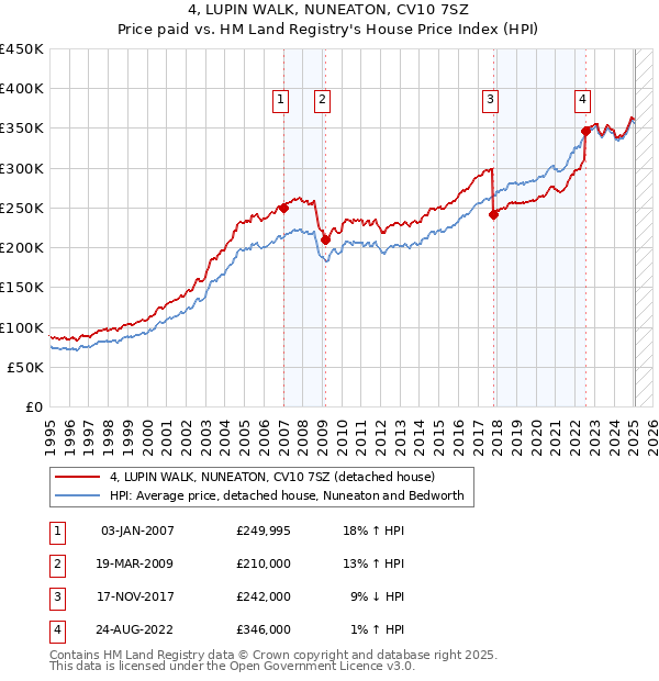4, LUPIN WALK, NUNEATON, CV10 7SZ: Price paid vs HM Land Registry's House Price Index