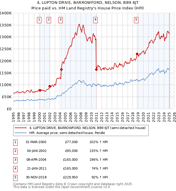 4, LUPTON DRIVE, BARROWFORD, NELSON, BB9 6JT: Price paid vs HM Land Registry's House Price Index