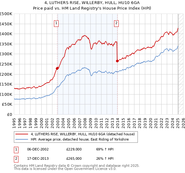 4, LUTHERS RISE, WILLERBY, HULL, HU10 6GA: Price paid vs HM Land Registry's House Price Index