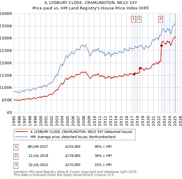4, LYDBURY CLOSE, CRAMLINGTON, NE23 3XY: Price paid vs HM Land Registry's House Price Index