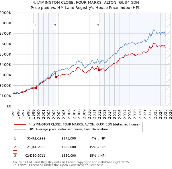 4, LYMINGTON CLOSE, FOUR MARKS, ALTON, GU34 5DN: Price paid vs HM Land Registry's House Price Index