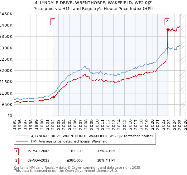 4, LYNDALE DRIVE, WRENTHORPE, WAKEFIELD, WF2 0JZ: Price paid vs HM Land Registry's House Price Index
