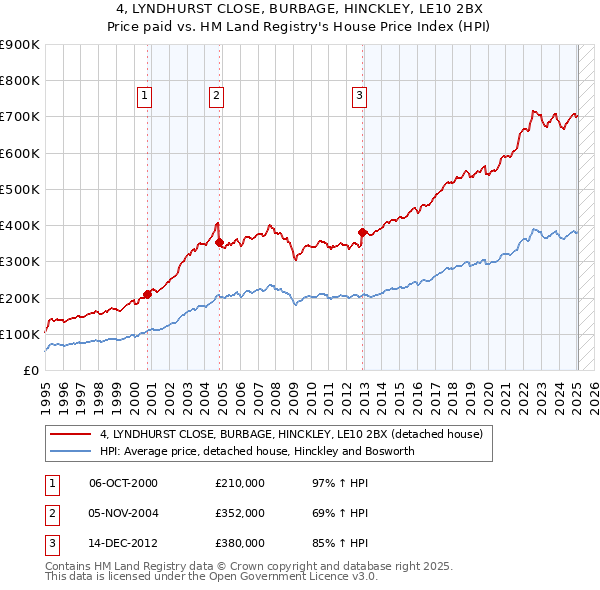 4, LYNDHURST CLOSE, BURBAGE, HINCKLEY, LE10 2BX: Price paid vs HM Land Registry's House Price Index