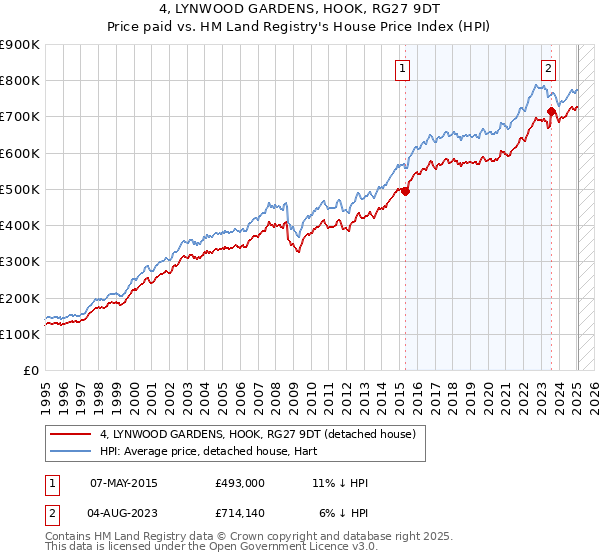 4, LYNWOOD GARDENS, HOOK, RG27 9DT: Price paid vs HM Land Registry's House Price Index