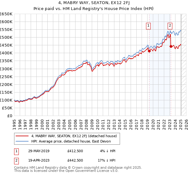 4, MABRY WAY, SEATON, EX12 2FJ: Price paid vs HM Land Registry's House Price Index