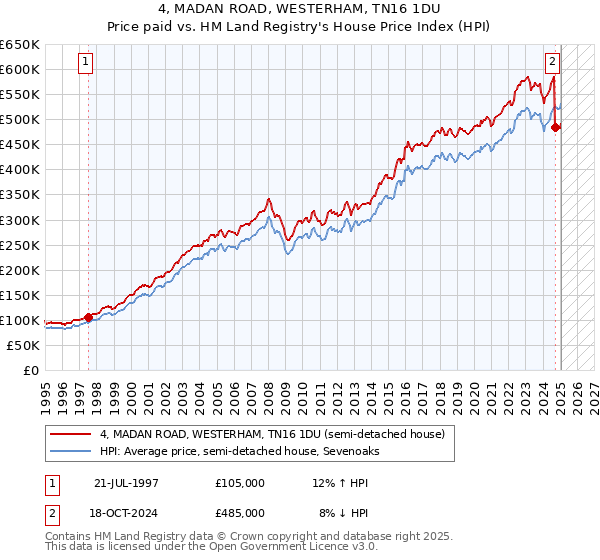4, MADAN ROAD, WESTERHAM, TN16 1DU: Price paid vs HM Land Registry's House Price Index