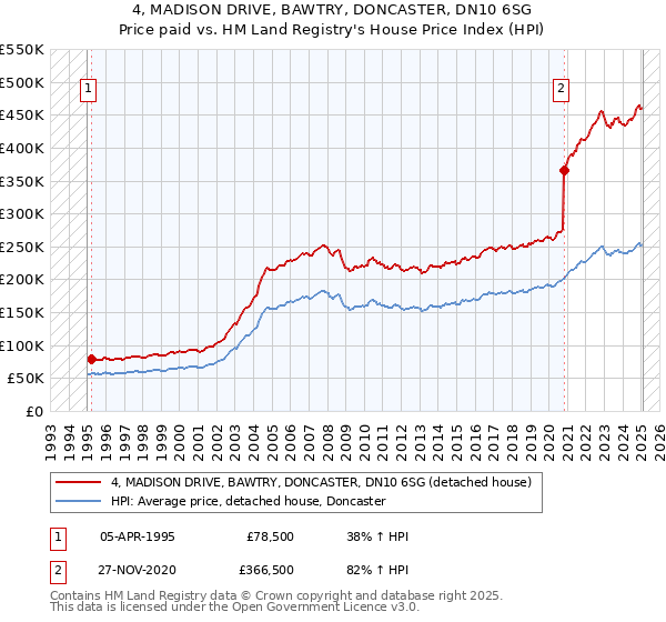 4, MADISON DRIVE, BAWTRY, DONCASTER, DN10 6SG: Price paid vs HM Land Registry's House Price Index