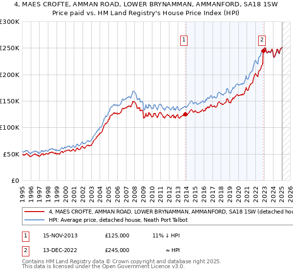4, MAES CROFTE, AMMAN ROAD, LOWER BRYNAMMAN, AMMANFORD, SA18 1SW: Price paid vs HM Land Registry's House Price Index