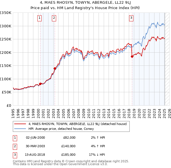 4, MAES RHOSYN, TOWYN, ABERGELE, LL22 9LJ: Price paid vs HM Land Registry's House Price Index